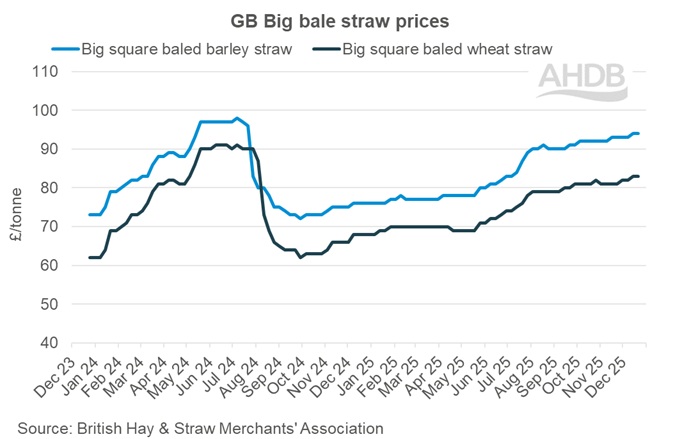 Graph showing GB big bale straw weekly prices 21 December 2025.